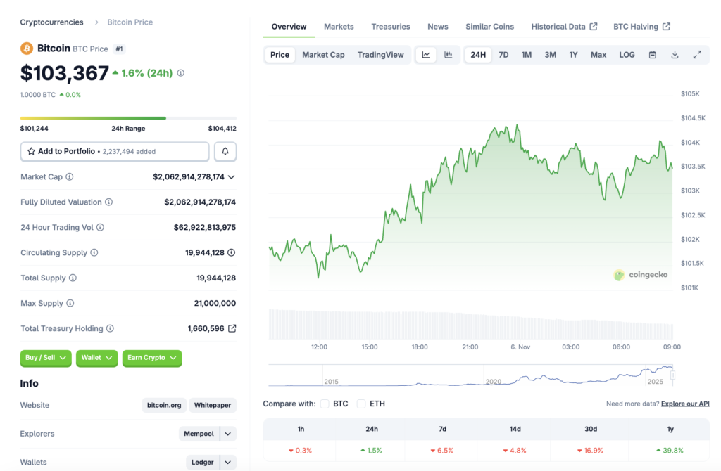 نمودار قیمت و اطلاعات بازار بیت کوین - منبع: CoinGecko